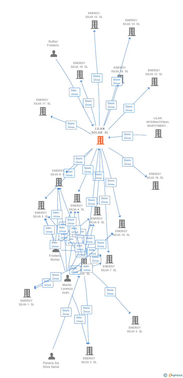 Vinculaciones societarias de LILAN SOLAR SL