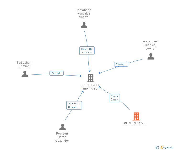 Vinculaciones societarias de PERLUNICA SRL