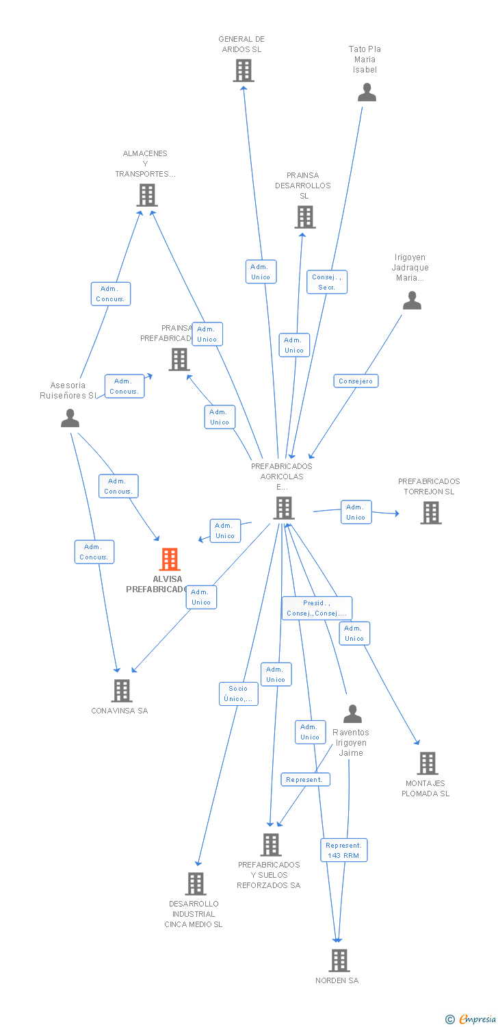 Vinculaciones societarias de ALVISA PREFABRICADOS SA