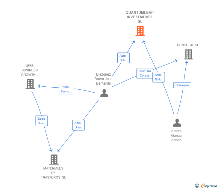 Vinculaciones societarias de QUANTUMLEAP INVESTMENTS SL
