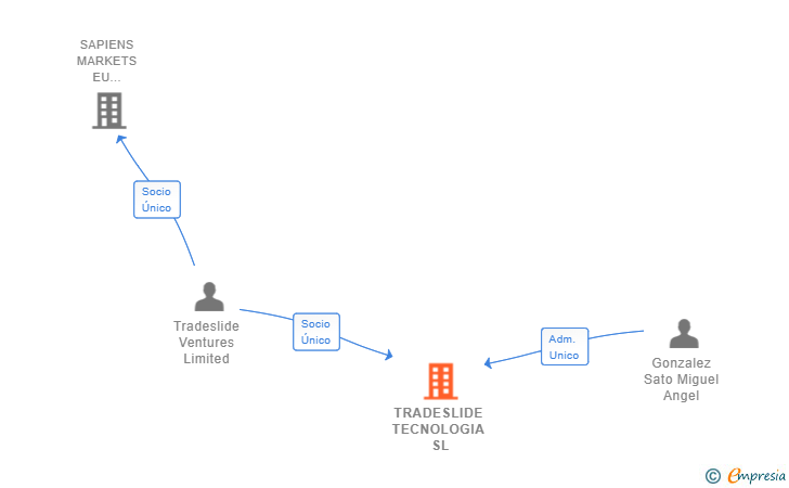 Vinculaciones societarias de TRADESLIDE TECNOLOGIA SL