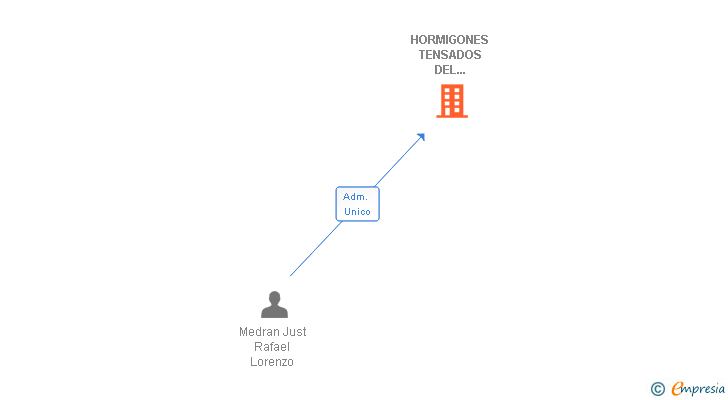 Vinculaciones societarias de HORMIGONES TENSADOS DEL GUADALQUIVIR SL