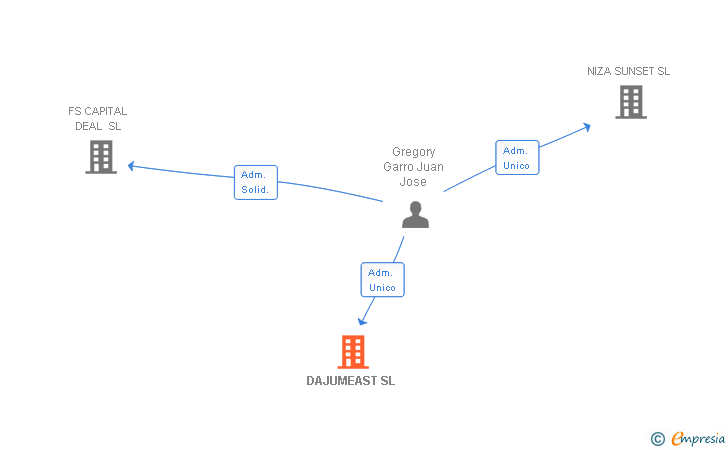 Vinculaciones societarias de DAJUMEAST SL