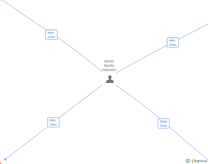 Vinculaciones societarias de FERNANDEZ & MARTIN CAPITAL SL