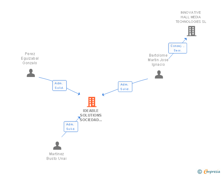 Vinculaciones societarias de IDEABLE SOLUTIONS SOCIEDAD LIMITADA NUEVA REDACCION LOS ESTATUTOS SOCIALES