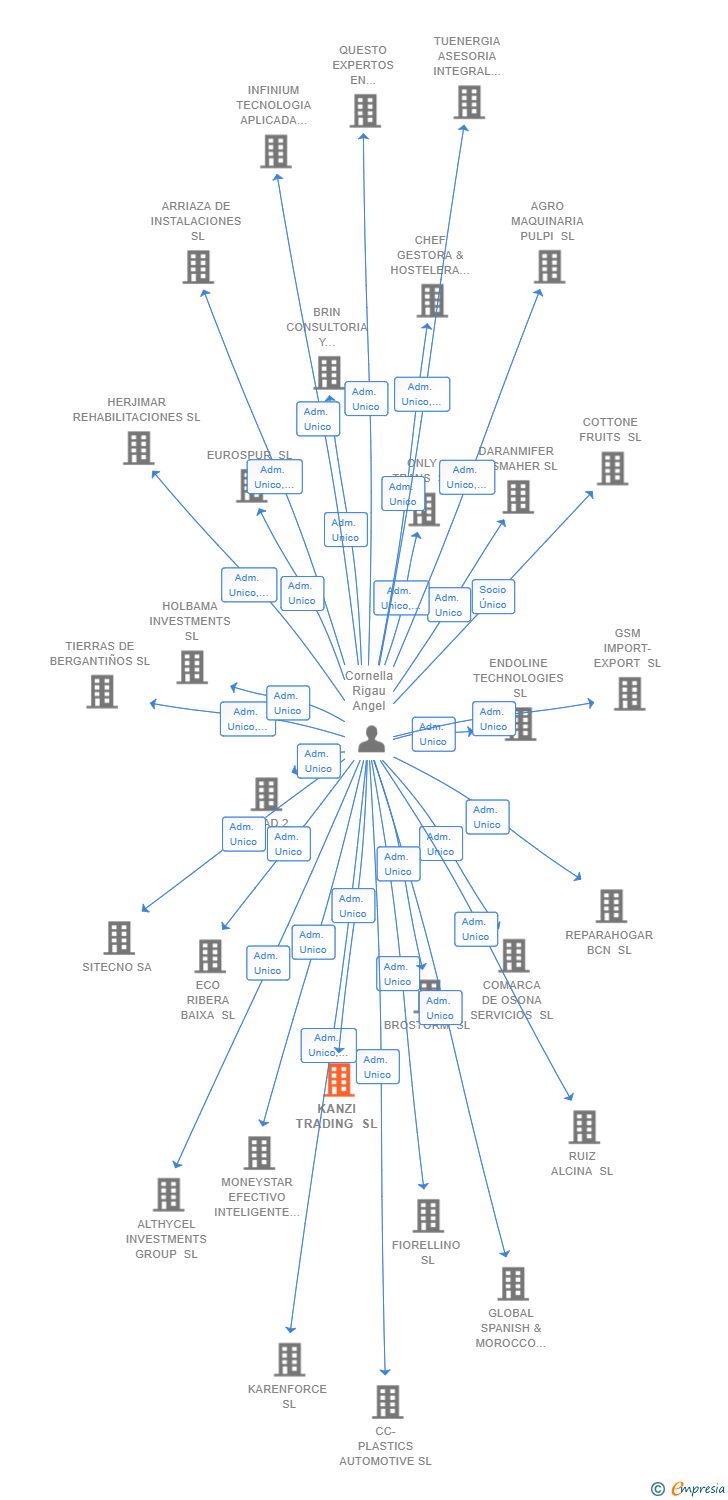 Vinculaciones societarias de KANZI TRADING SL