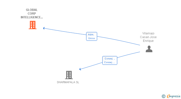 Vinculaciones societarias de WINTERMAN CONSULTING GROUP SL