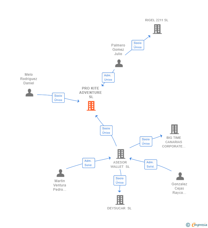 Vinculaciones societarias de PRO KITE ADVENTURE SL