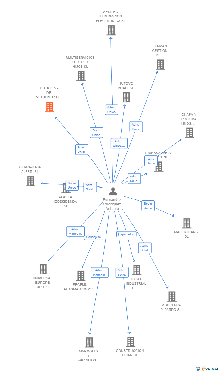 Vinculaciones societarias de TECNICAS DE SEGURIDAD Y CONTROL AMBIENTAL SL