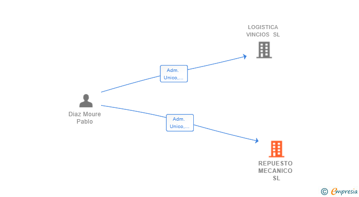 Vinculaciones societarias de REPUESTO MECANICO SL