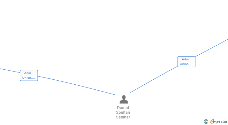 Vinculaciones societarias de CAESAR MARKETING PROJECT SL