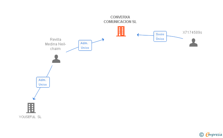 Vinculaciones societarias de CONVERXA COMUNICACION SL