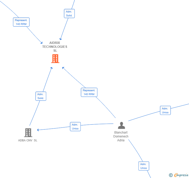 Vinculaciones societarias de AIDRIX TECHNOLOGIES SL