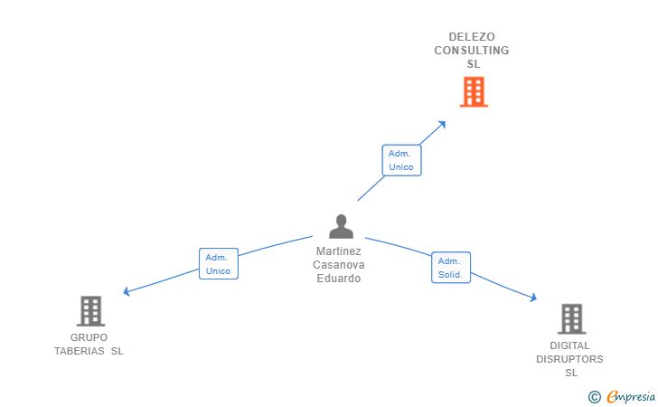 Vinculaciones societarias de DELEZO CONSULTING SL