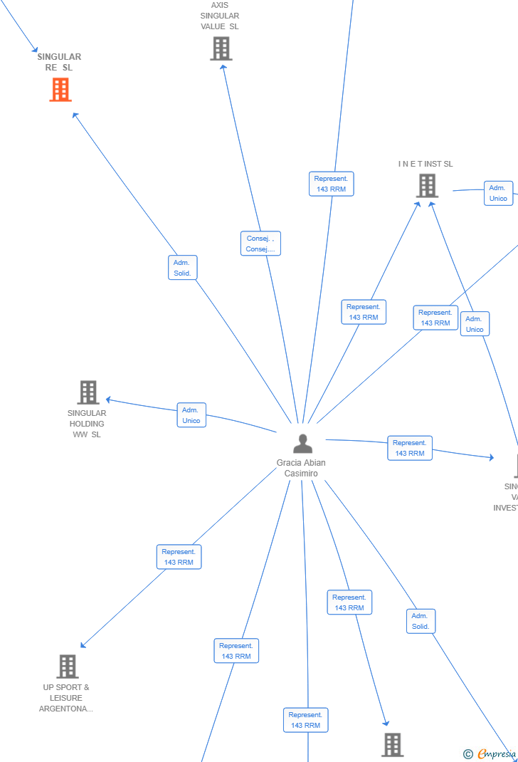 Vinculaciones societarias de SINGULAR RE SL