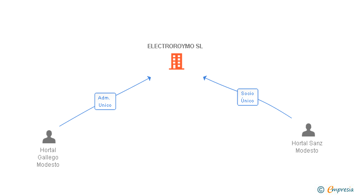 Vinculaciones societarias de ELECTROROYMO SL