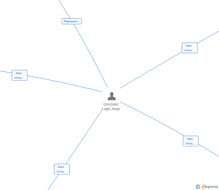 Vinculaciones societarias de PRESTACION DE SERVICIOS INTEGRALES EN DERECHO SL