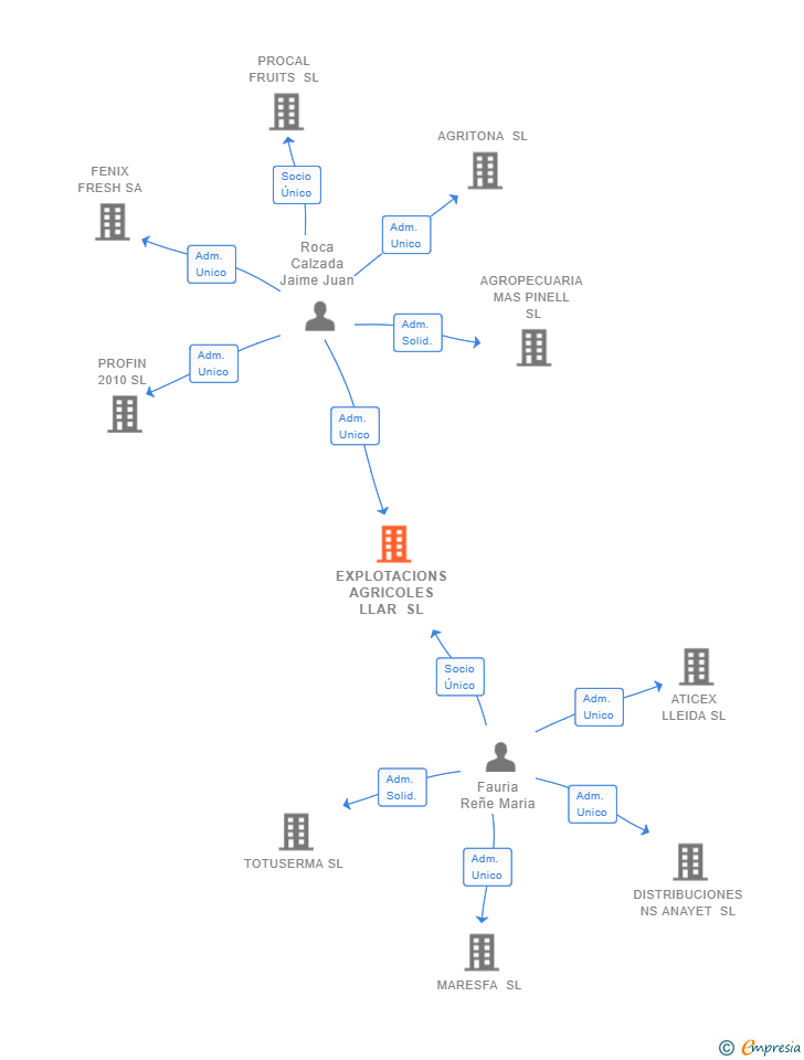 Vinculaciones societarias de EXPLOTACIONS AGRICOLES LLAR SL