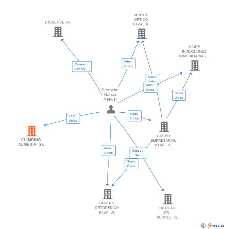 Vinculaciones societarias de CLIMBING ALMERIA SL