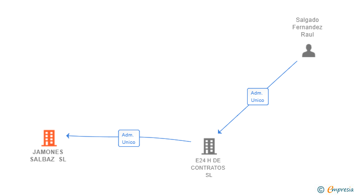 Vinculaciones societarias de JAMONES SALBAZ SL