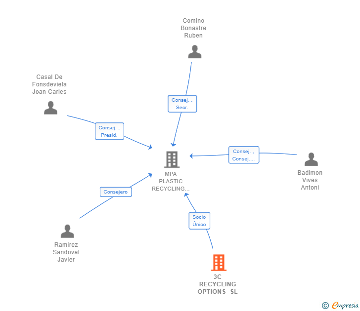Vinculaciones societarias de 3C RECYCLING OPTIONS SL