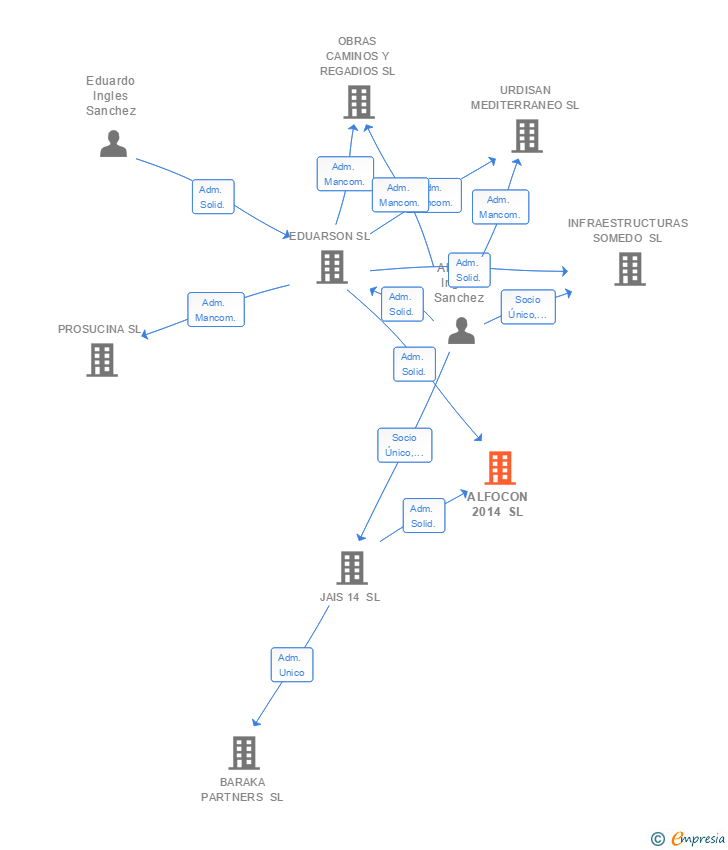 Vinculaciones societarias de ALFOCON 2014 SL