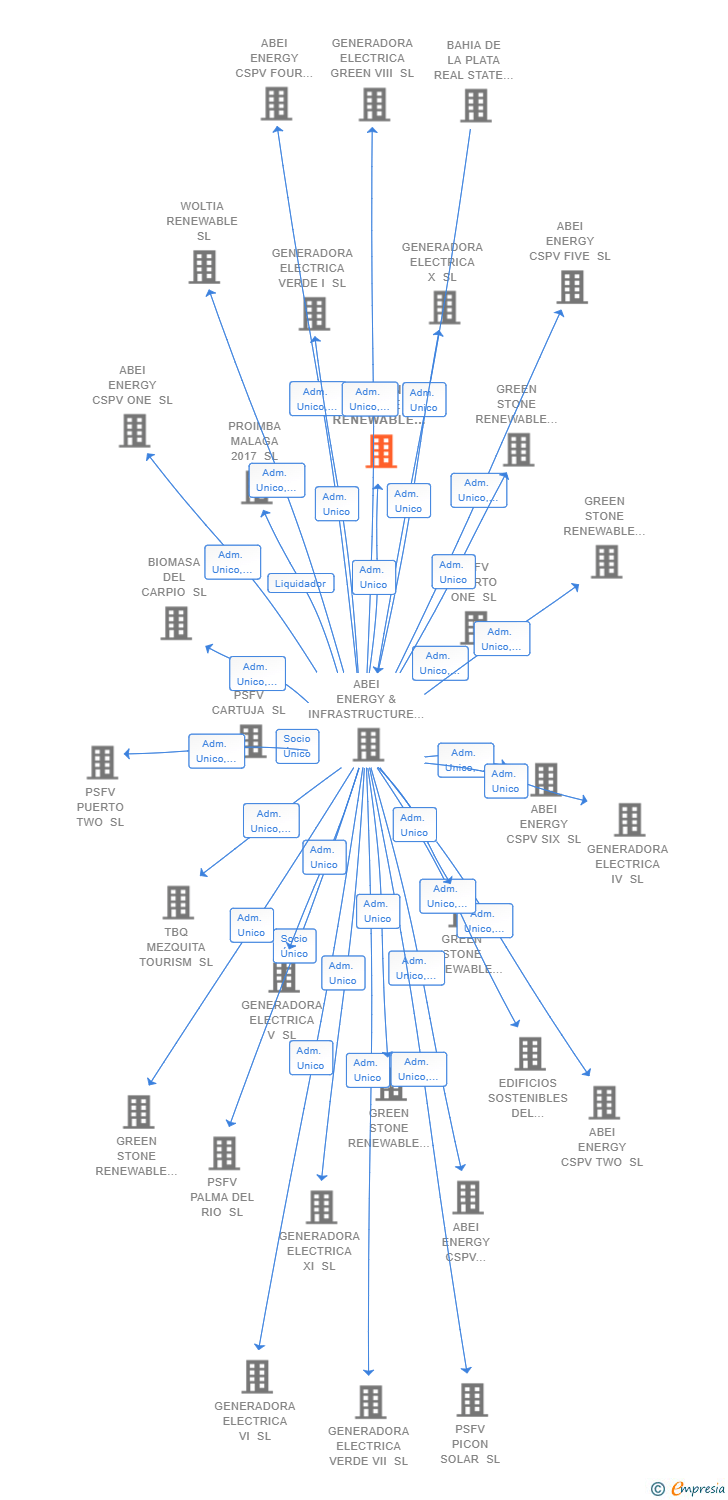 Vinculaciones societarias de GREEN STONE RENEWABLE 20 SL