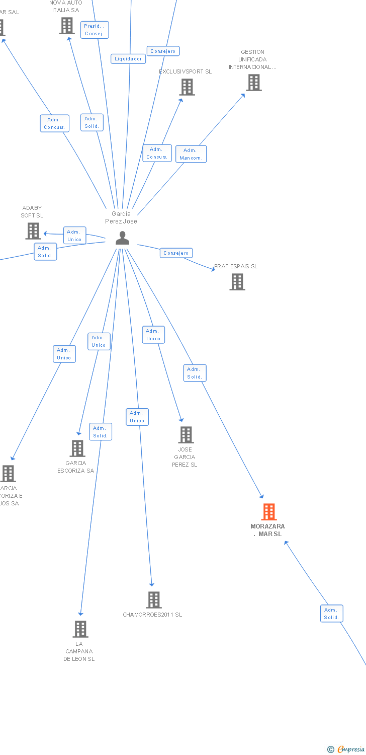 Vinculaciones societarias de MORAZARA . MAR SL