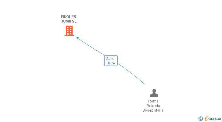 Vinculaciones societarias de FINQUES ROMA SL