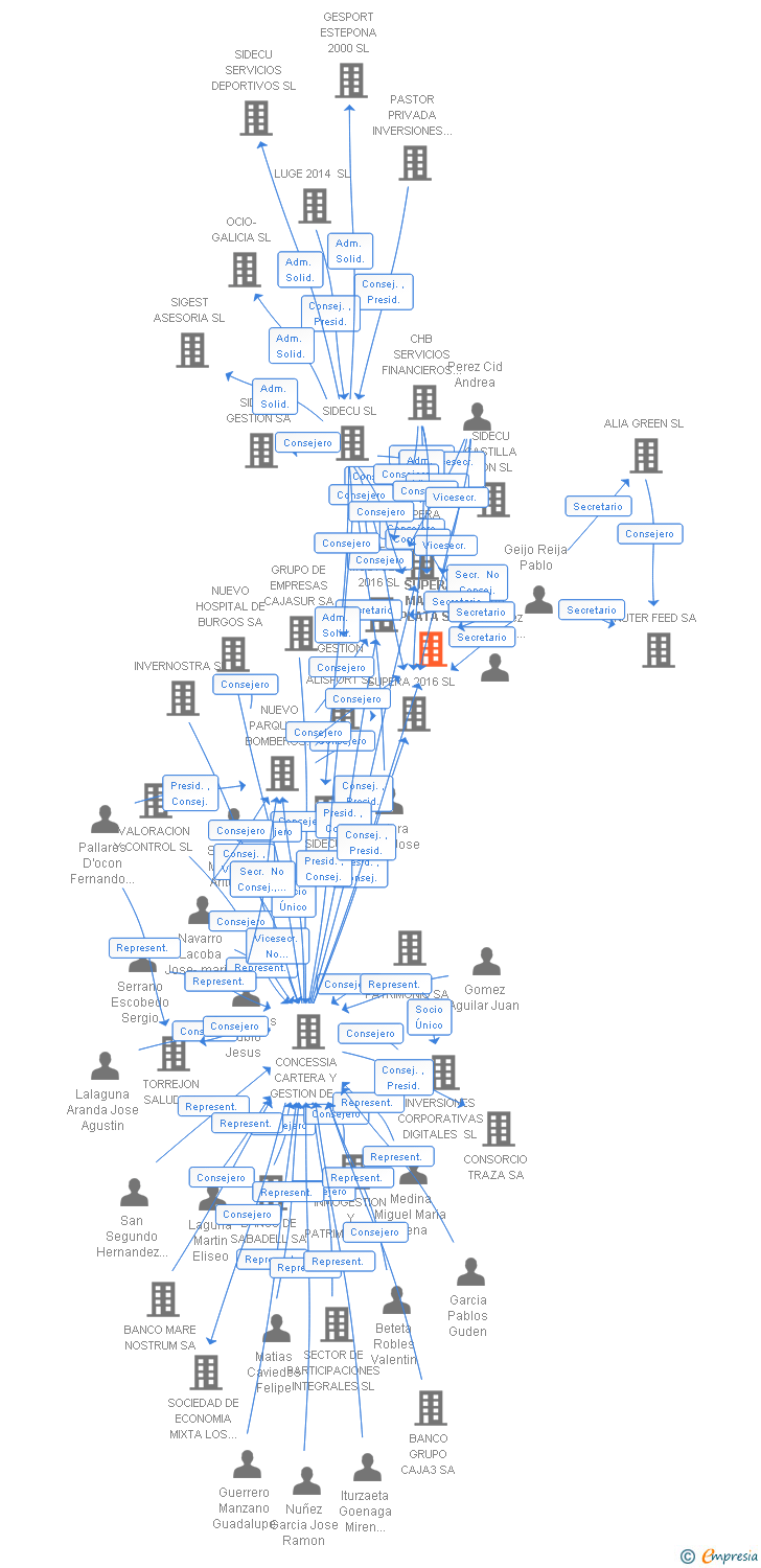 Vinculaciones societarias de SUPERA MAR DE PLATA SL