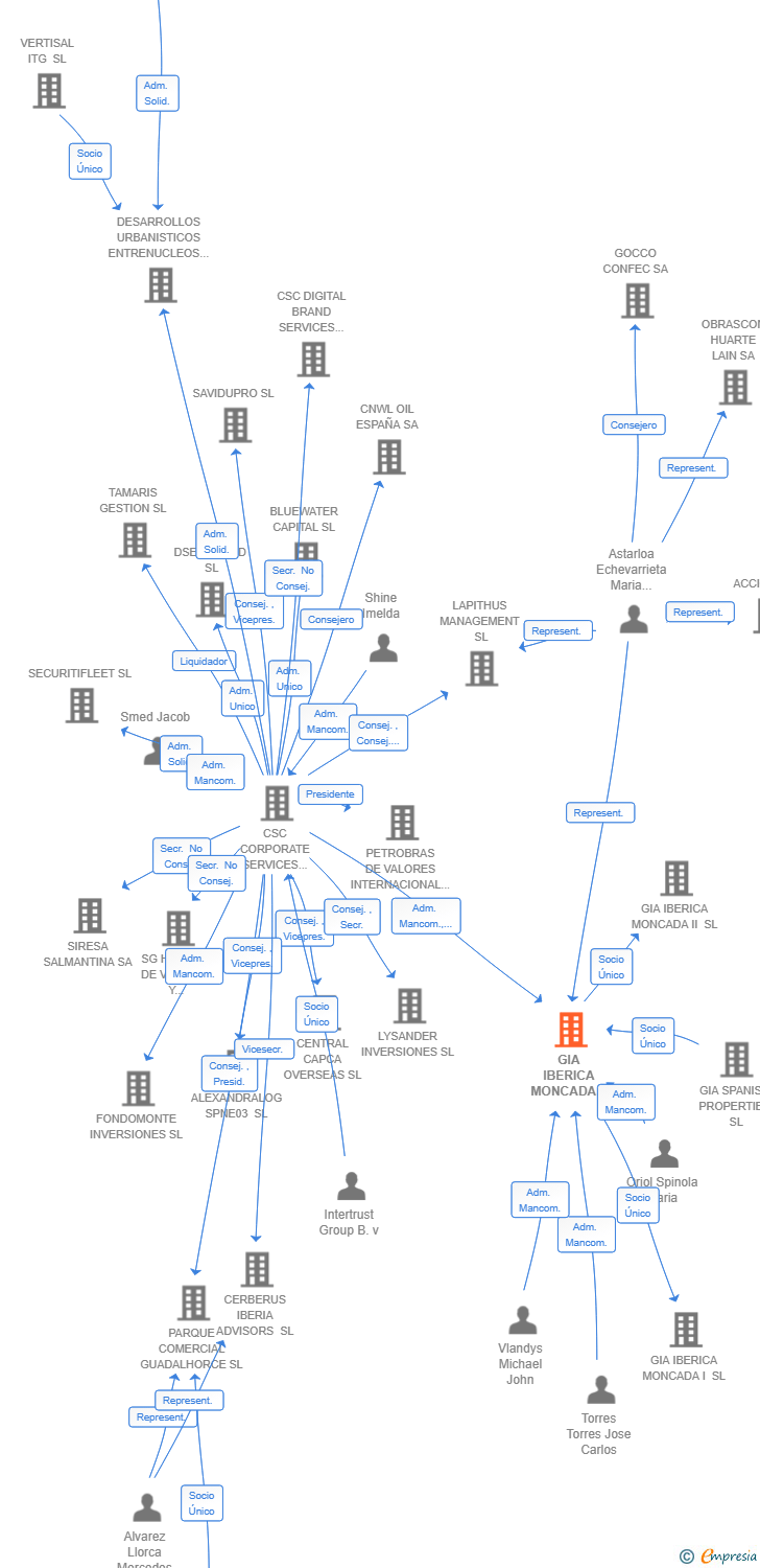 Vinculaciones societarias de GIA IBERICA MONCADA HOLDINGS SL