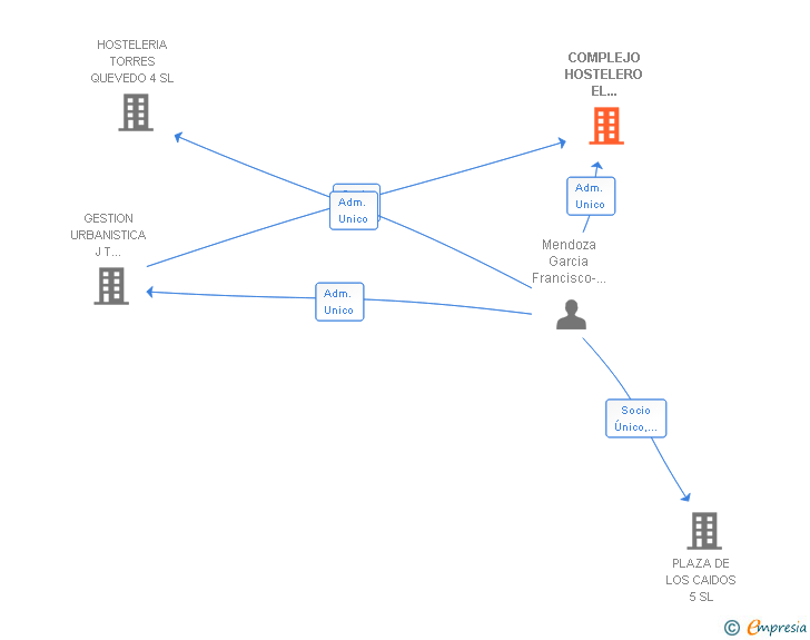 Vinculaciones societarias de COMPLEJO HOSTELERO EL COMENDADOR SL