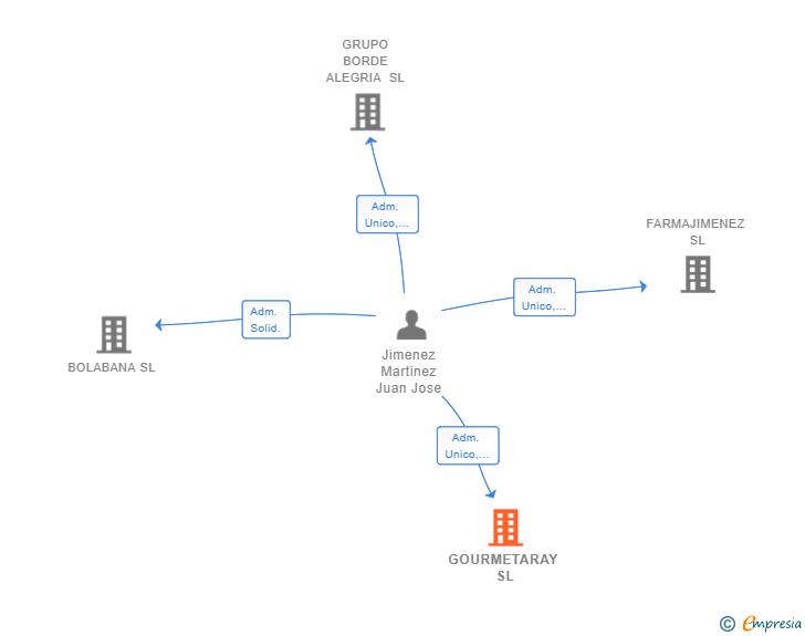Vinculaciones societarias de GOURMETARAY SL