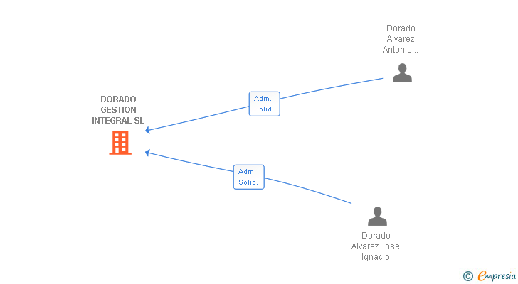 Vinculaciones societarias de DORADO GESTION INTEGRAL SL