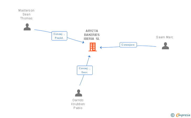 Vinculaciones societarias de ARYZTA BAKERIES IBERIA SL