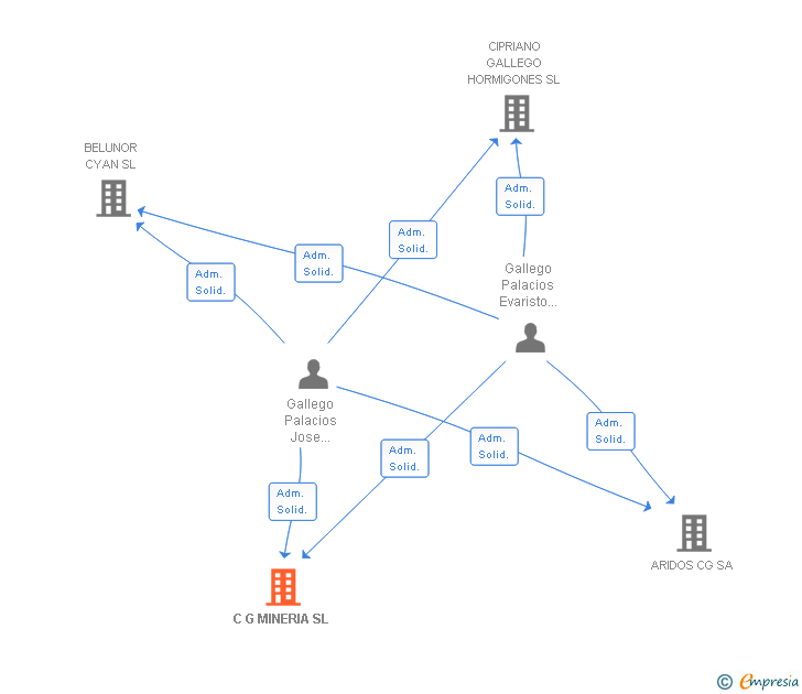 Vinculaciones societarias de G2 MINERIA SL