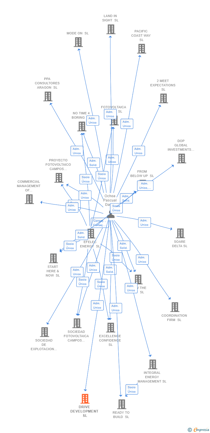 Vinculaciones societarias de DRIVE DEVELOPMENT SL