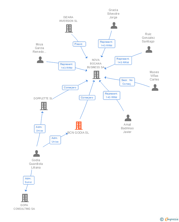 Vinculaciones societarias de BCN GODIA SL