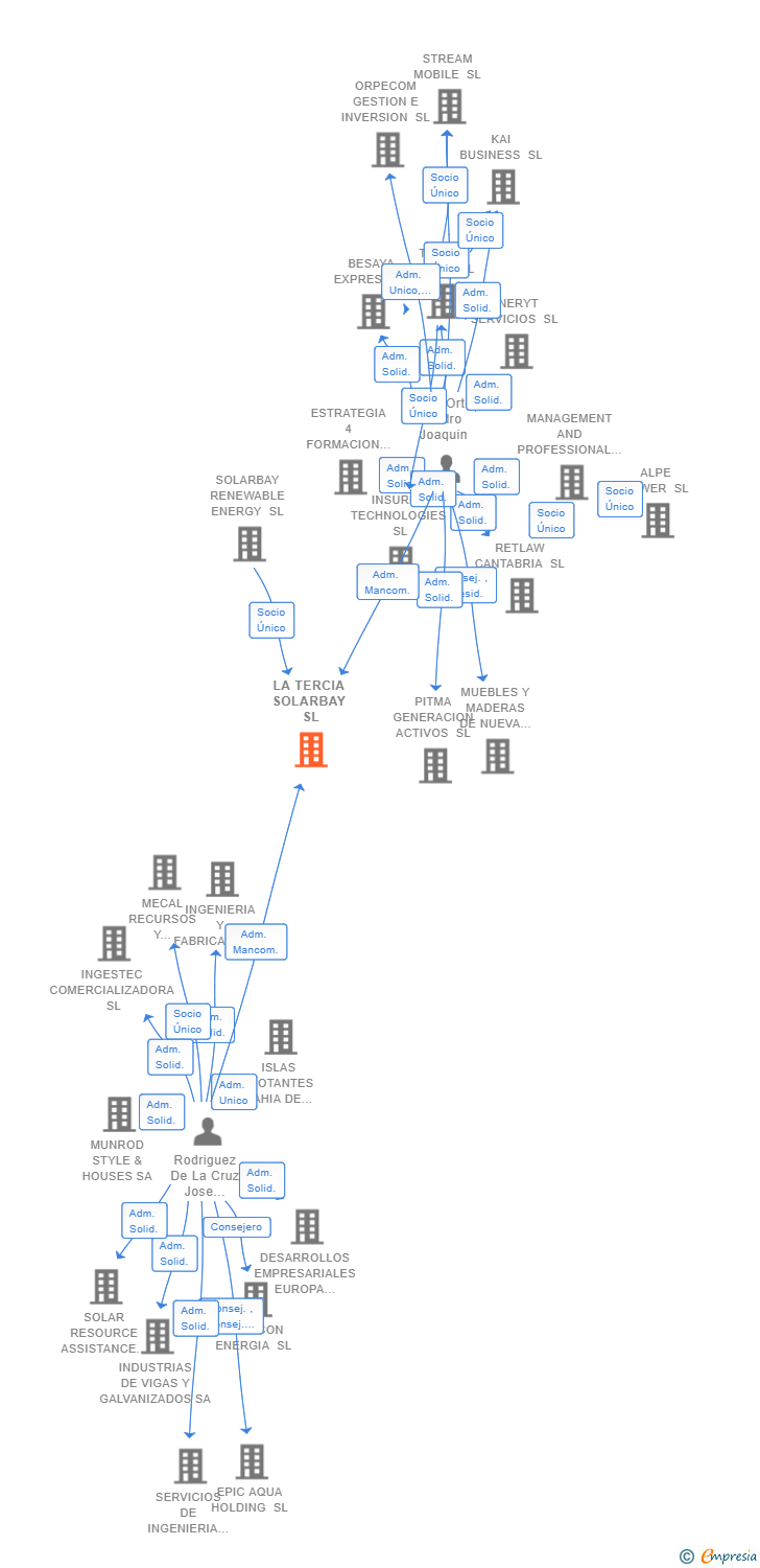 Vinculaciones societarias de LA TERCIA SOLARBAY SL