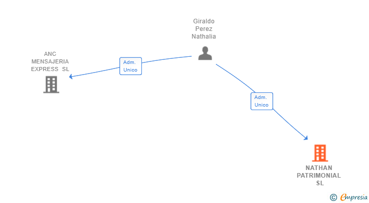 Vinculaciones societarias de NATHAN PATRIMONIAL SL