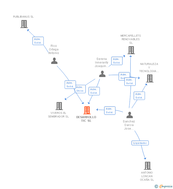 Vinculaciones societarias de DESARROLLO TIC SL