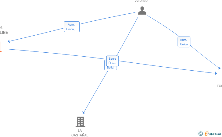 Vinculaciones societarias de NEXUS STREAMLINE SL