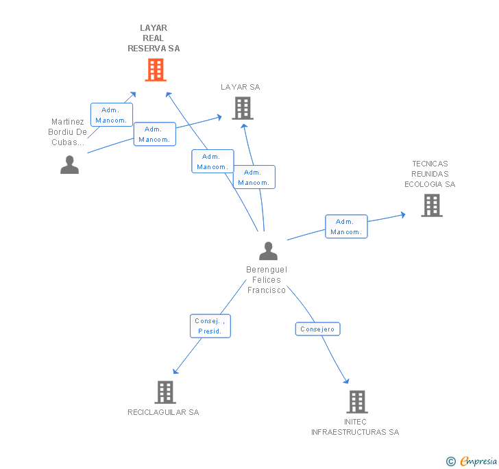 Vinculaciones societarias de LAYAR REAL RESERVA SA