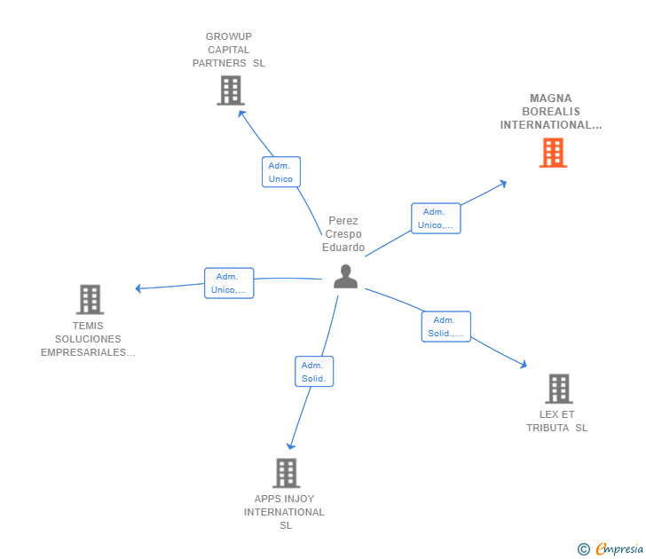 Vinculaciones societarias de MAGNA BOREALIS INTERNATIONAL CORPORATION SL