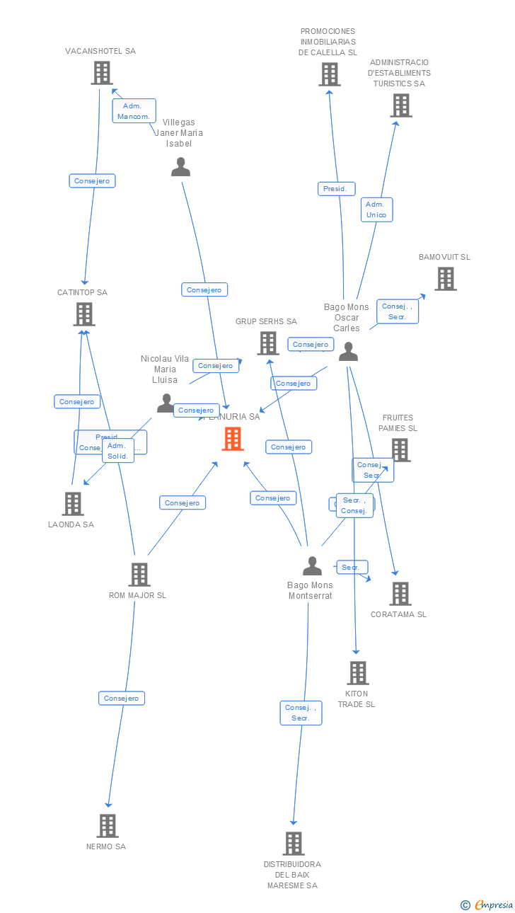 Vinculaciones societarias de PLANURIA SA