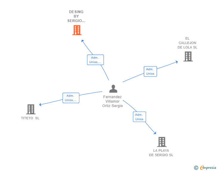 Vinculaciones societarias de DESING BY SERGIO VILLAMOR SL