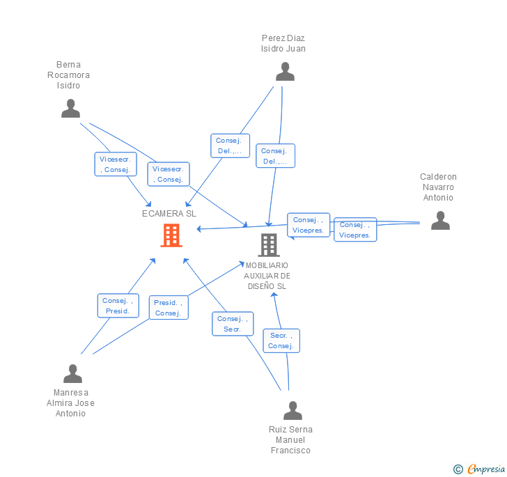 Vinculaciones societarias de ECAMERA SL