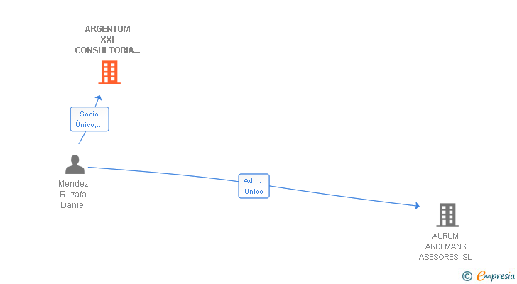 Vinculaciones societarias de ARGENTUM XXI CONSULTORIA DE INVERSIONES SL