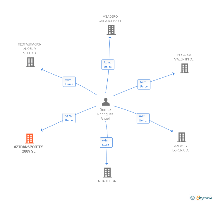 Vinculaciones societarias de AZTRANSPORTES 2009 SL