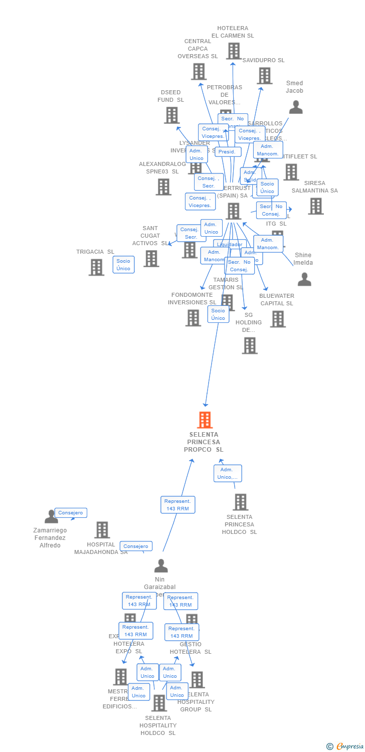 Vinculaciones societarias de SELENTA PRINCESA PROPCO SL